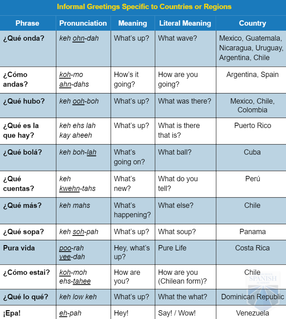 Spanish Greetings Chart