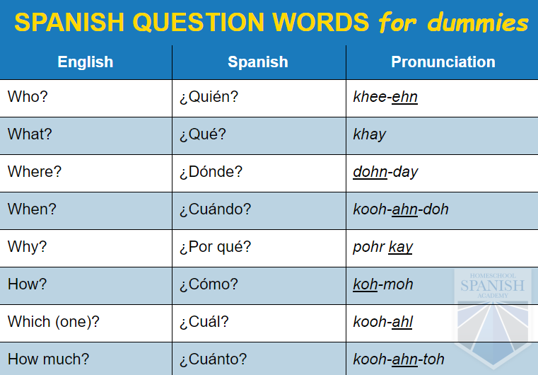 Span word span. Spanish questions. A Word in Spanish. Question Words. Spanish Basics you he.
