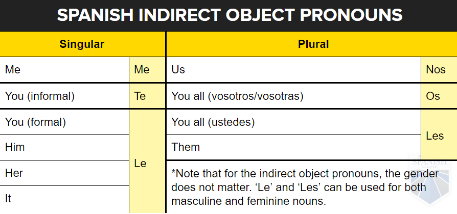Direct Object Pronouns Spanish Chart