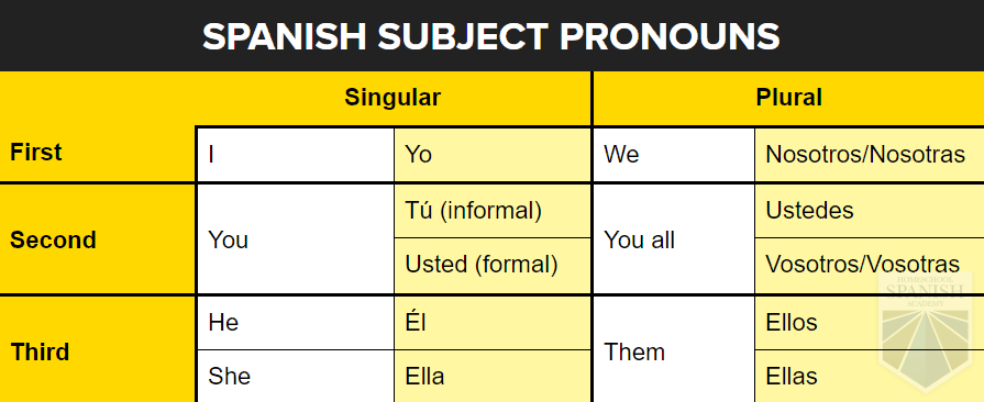 How To Say Pronoun In Spanish