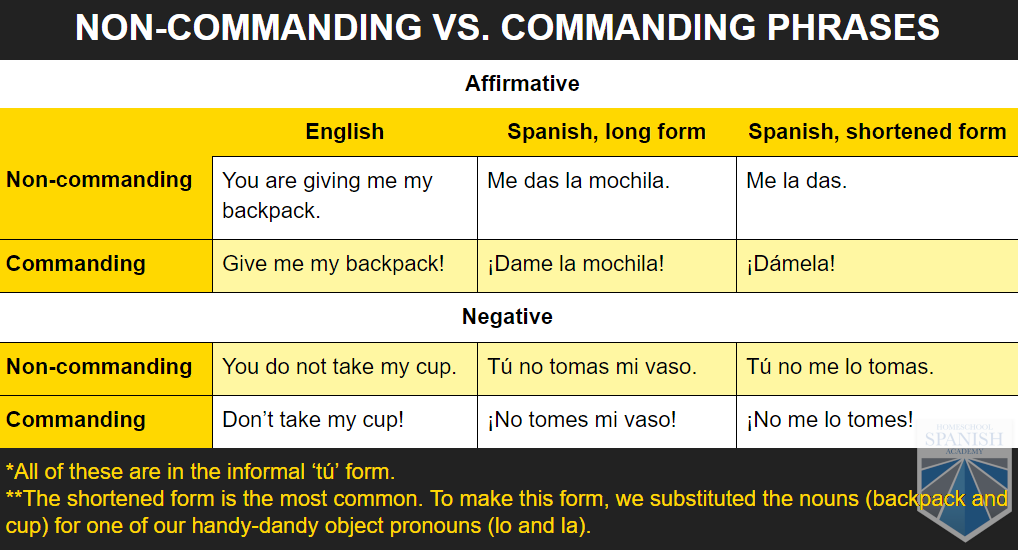 Spanish Commands With Pronouns Worksheet Answers