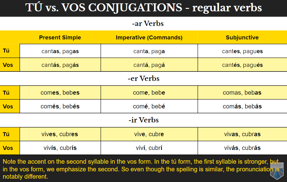 Vos and its use in Spanish - Voseo