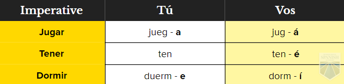 Forms Of Jugar Chart