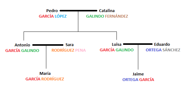 Spanish surnames tree