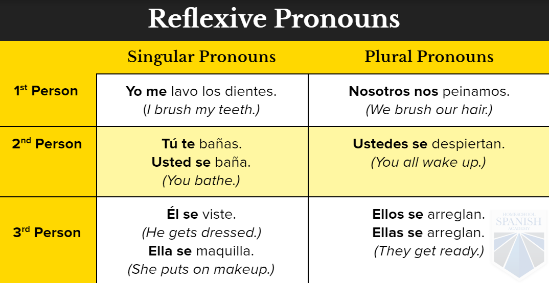 What Is A Reflexive Verb In Spanish