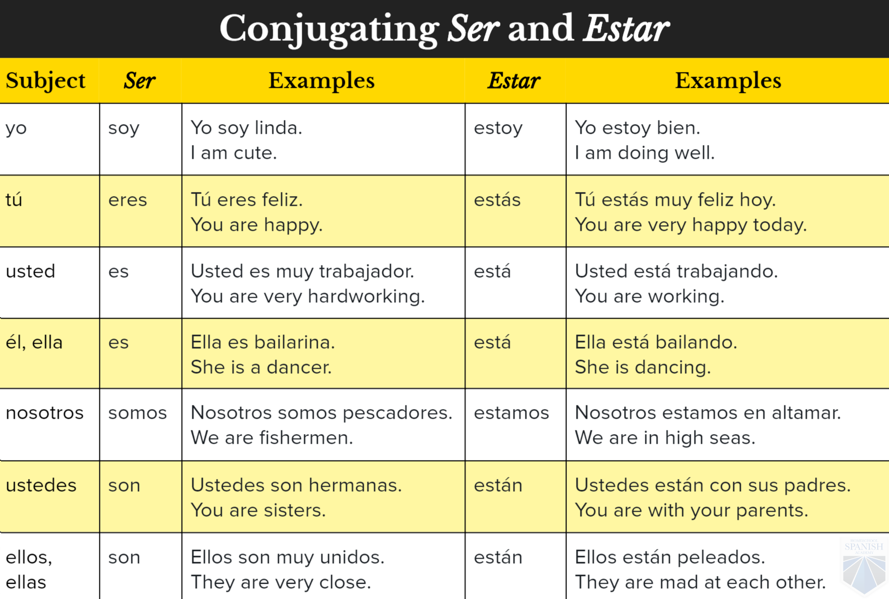 Ser And Estar Chart Spanish.