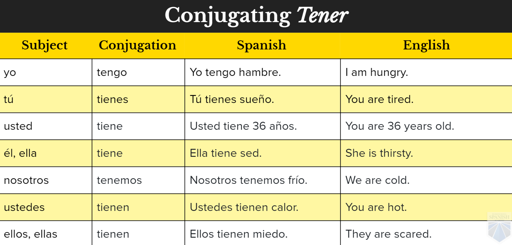 Spanish Conjugation Chart Ser