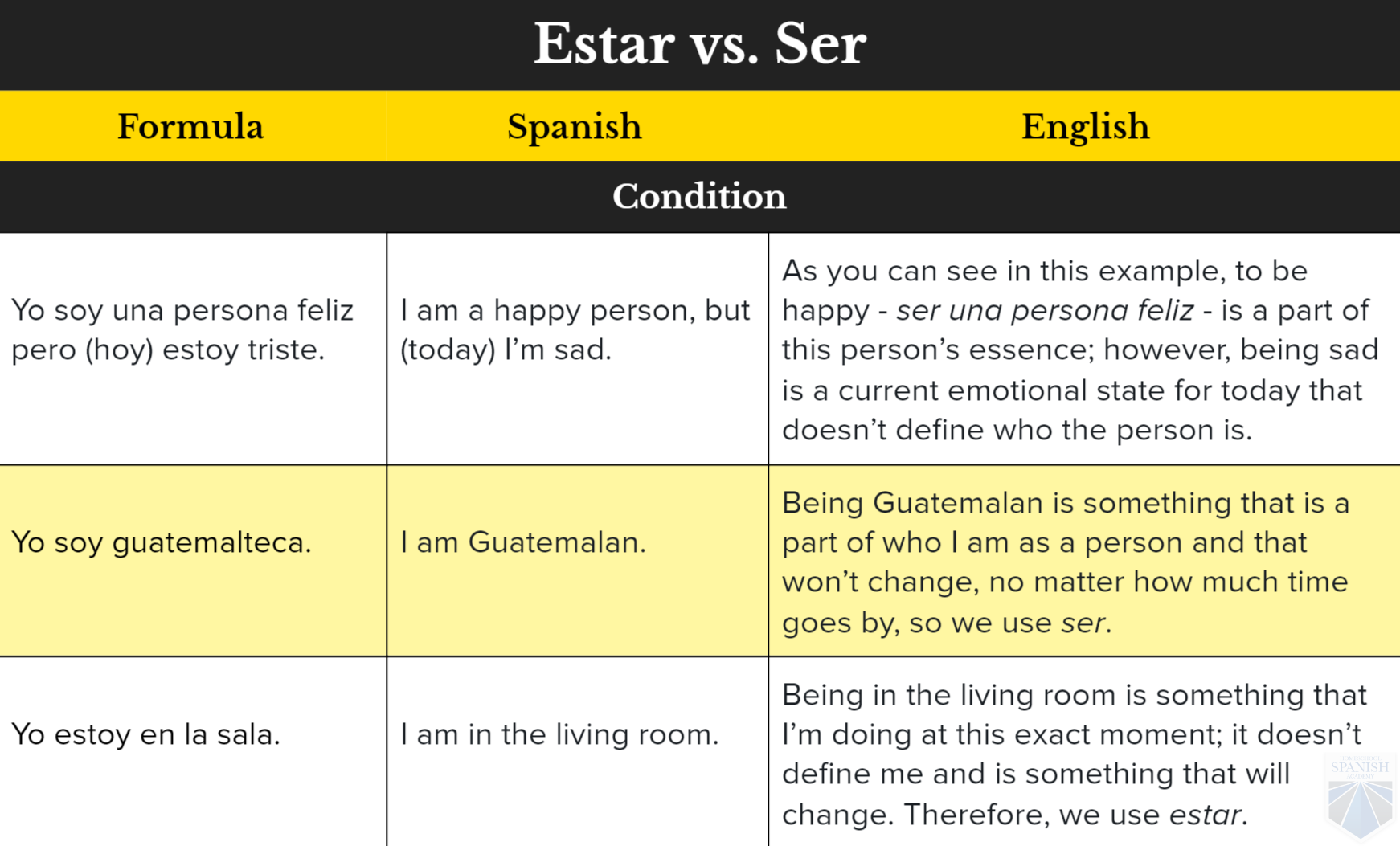 Spanish Ser And Estar Chart