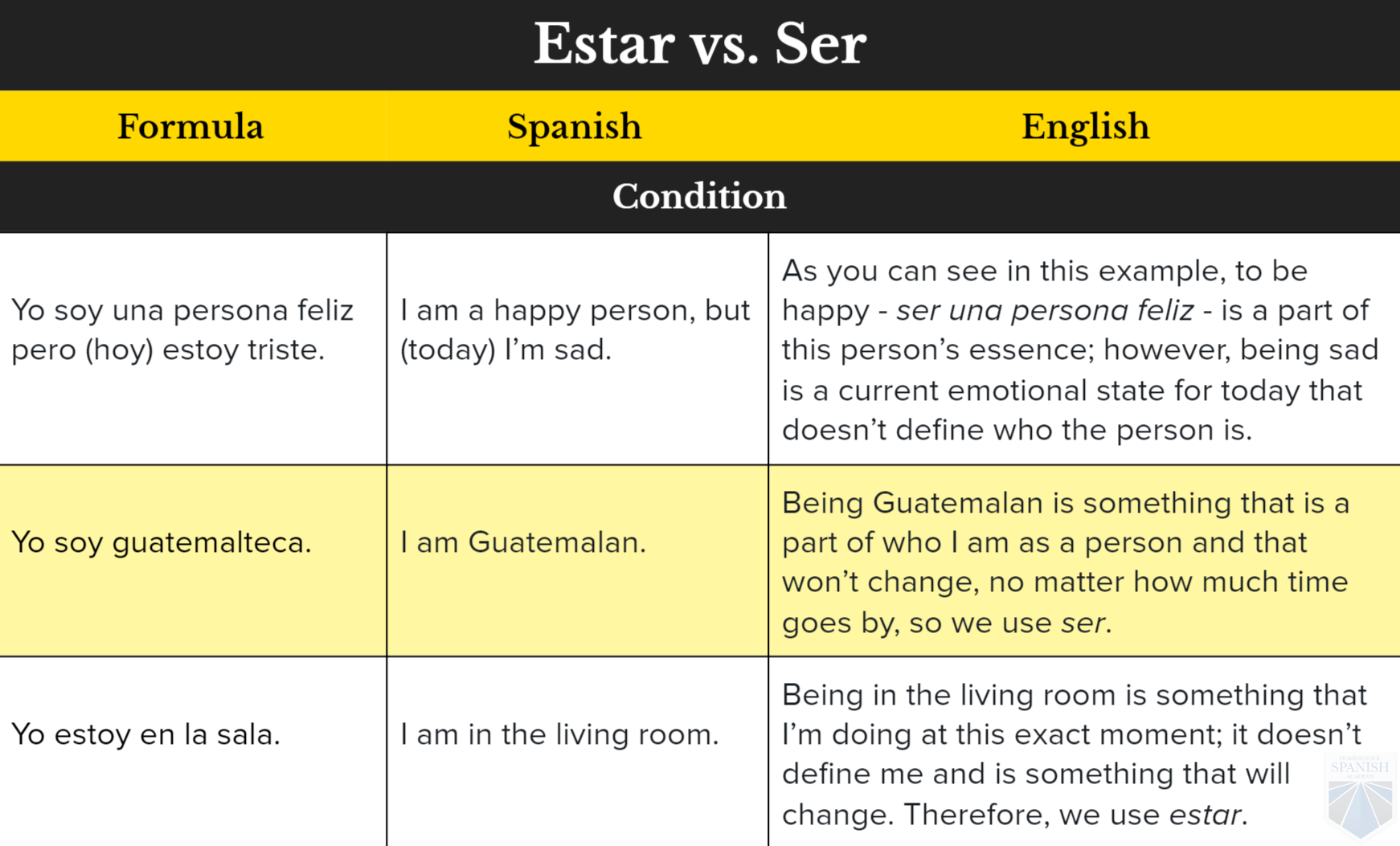 Ser And Estar Charts When To Use What