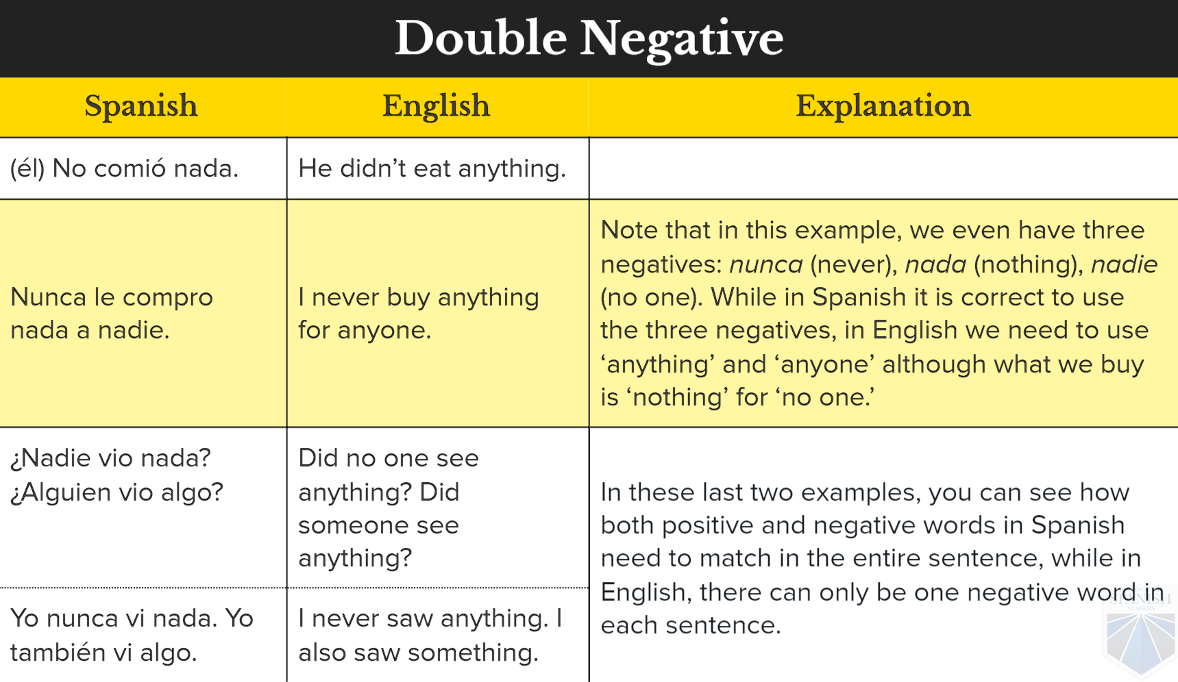 Negation in English. Double Negation. Double Negation in English. Double Negation in English examples. Need something перевод