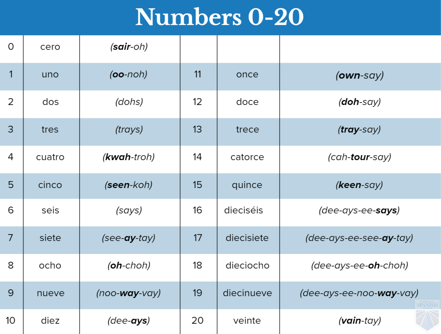 Number Chart 0 20