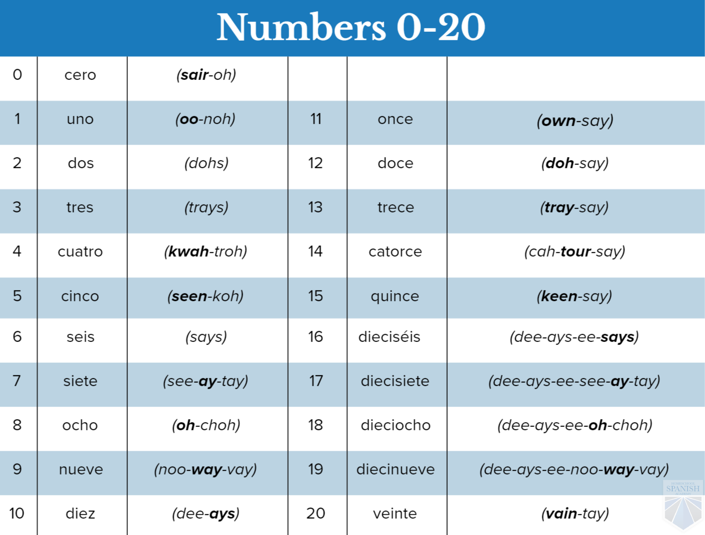 Chart Of Spanish Numbers