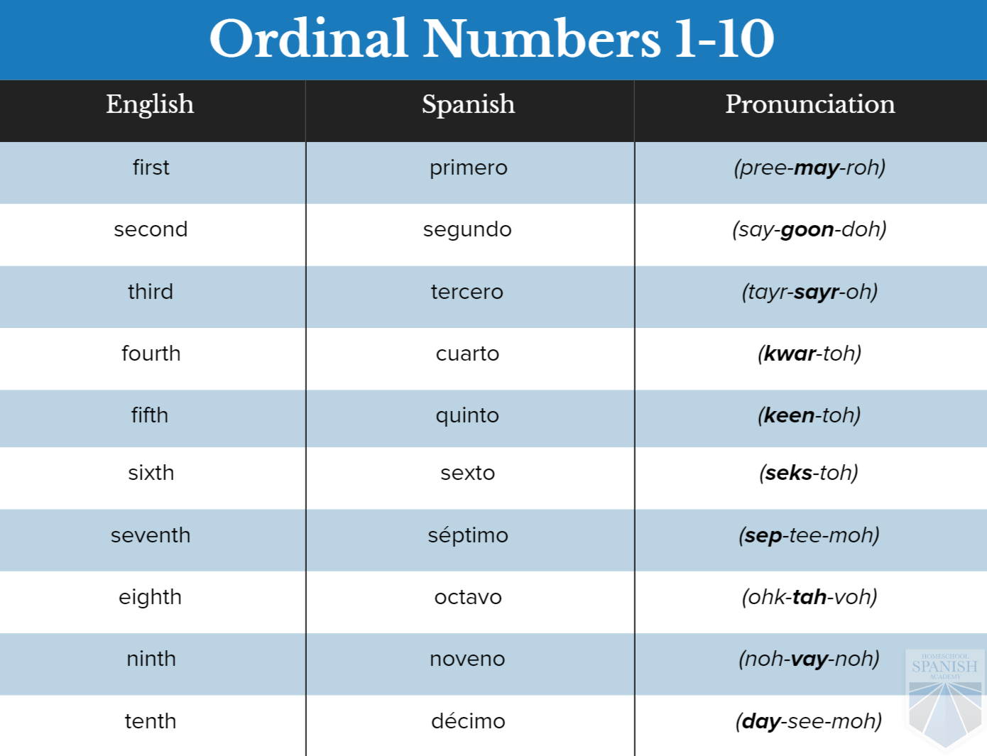 Ordinal Numbers In Spanish Worksheet Free Printable