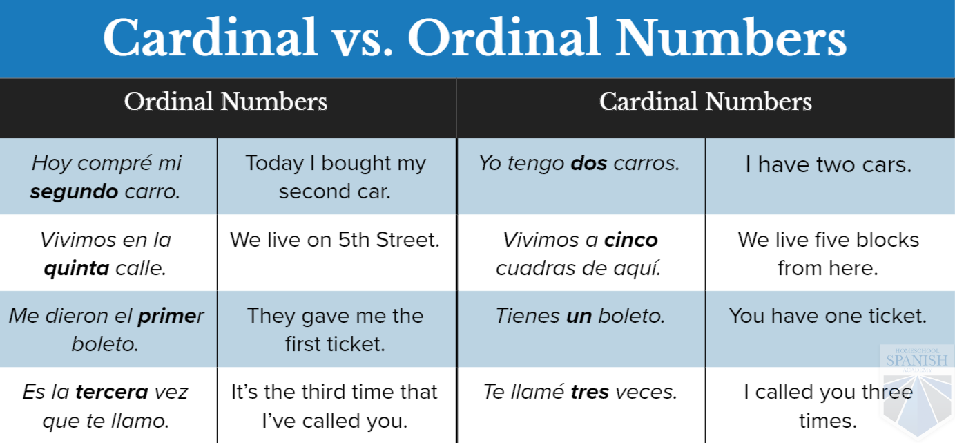 Cardinal Numbers Chart