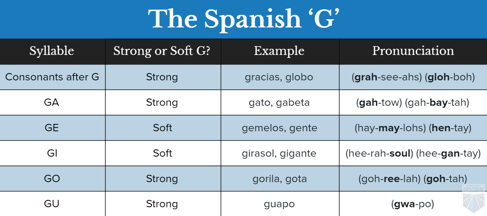 Vowels and letter G