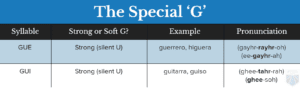Pronunciation of vowels and letters C and G