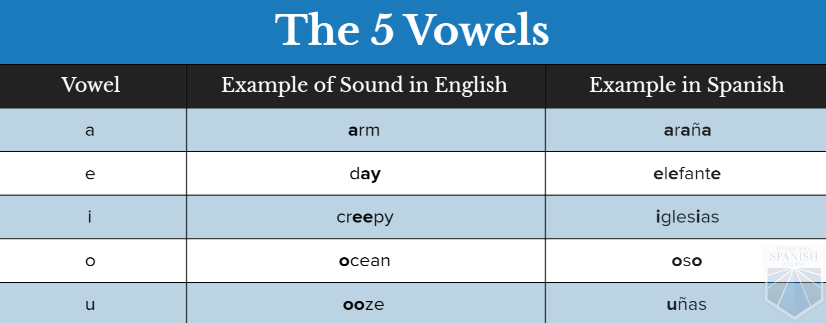 Vowels