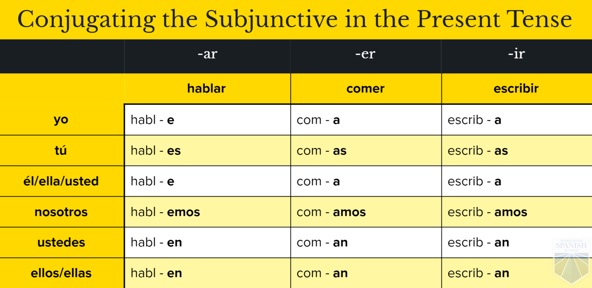 Spanish Present Tense Conjugation Charts And Quizzes.