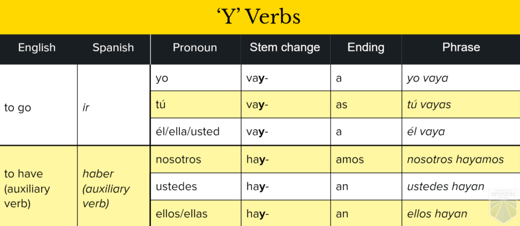 Spanish Subjunctive, Part 2: Present Tense