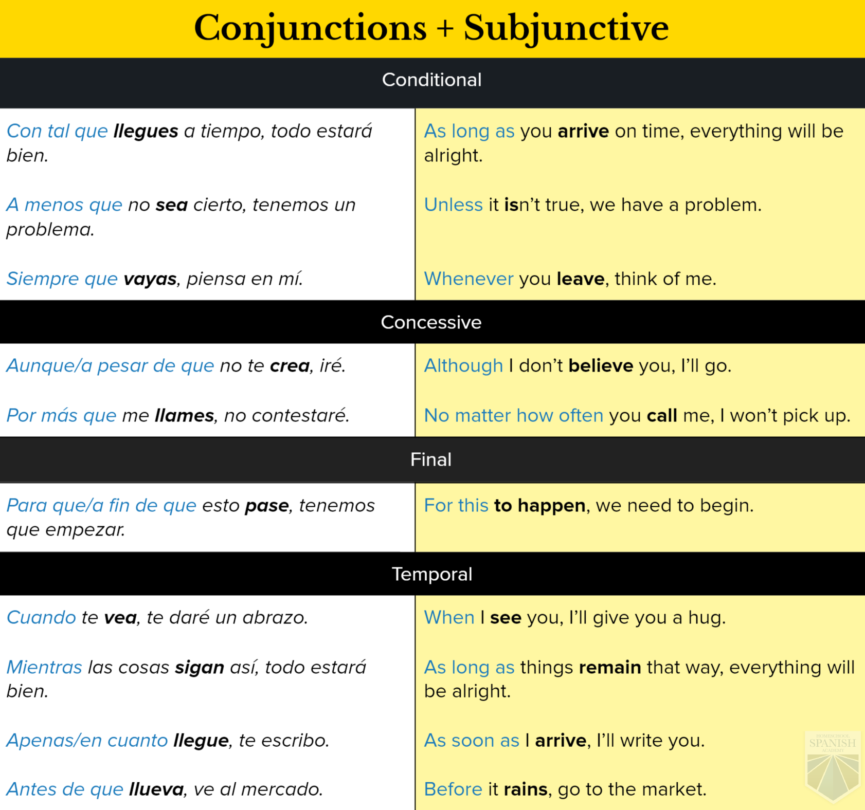 Subjuntivo in Spanish - Part 1