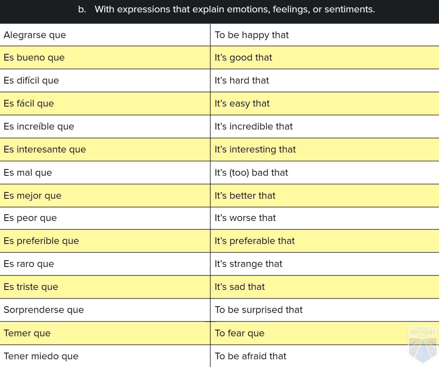 spanish subjunctive phrases for essays