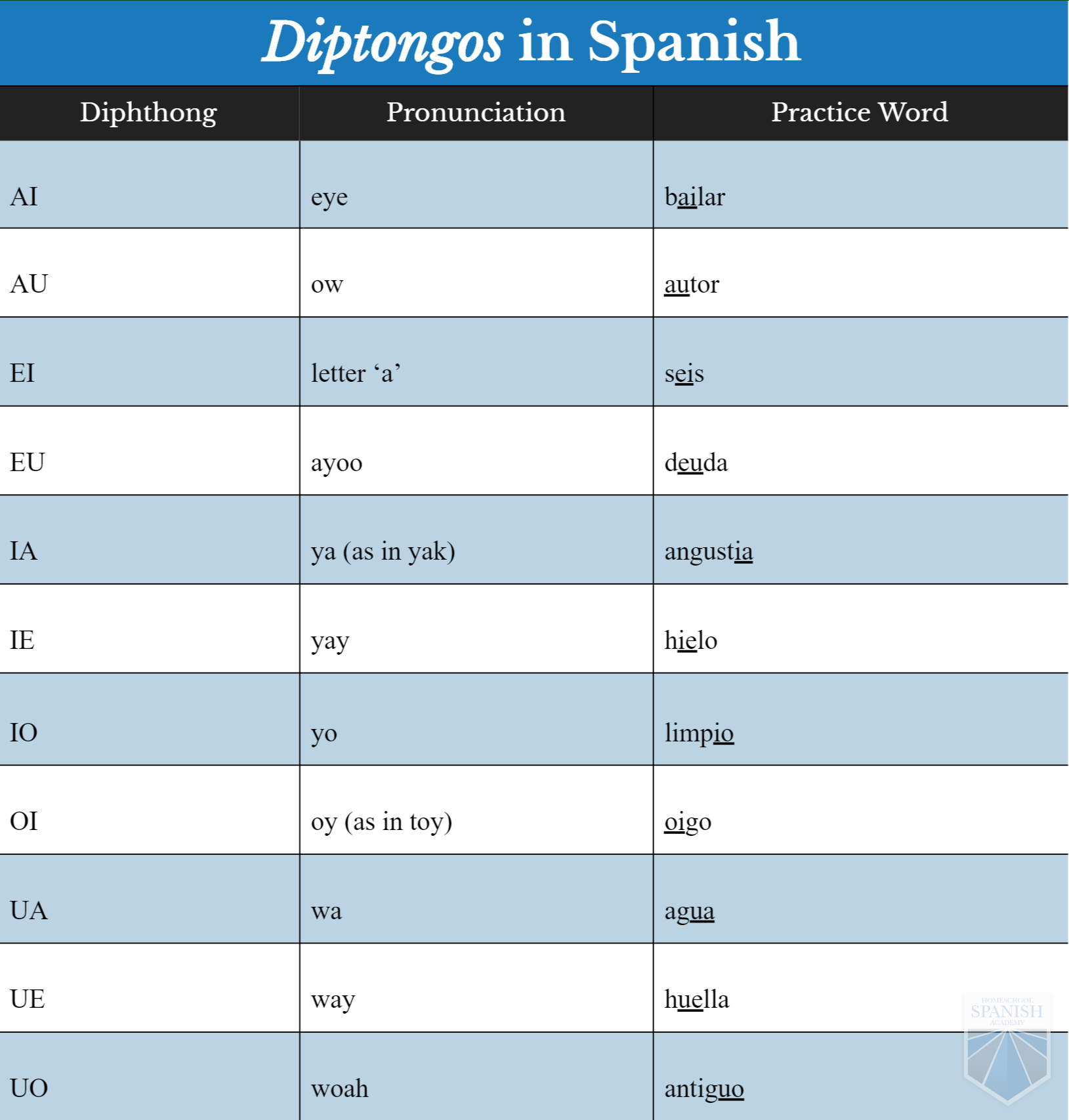 Triphthongs Chart