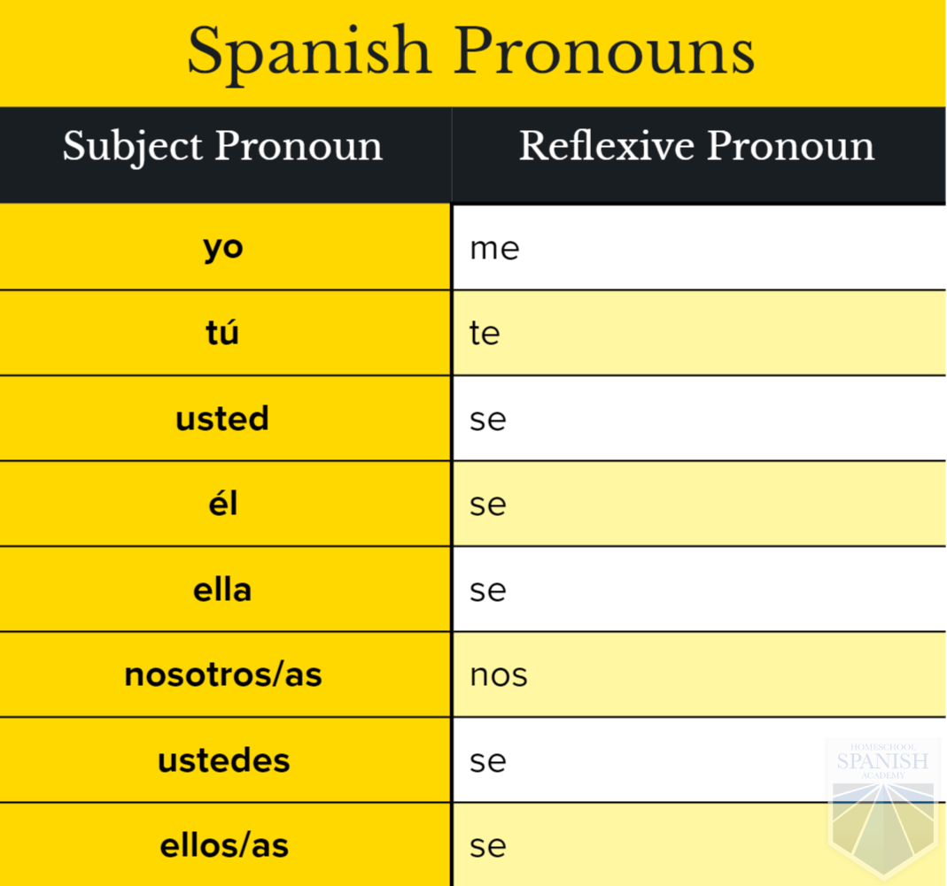 Spanish Personal Subject Pronouns