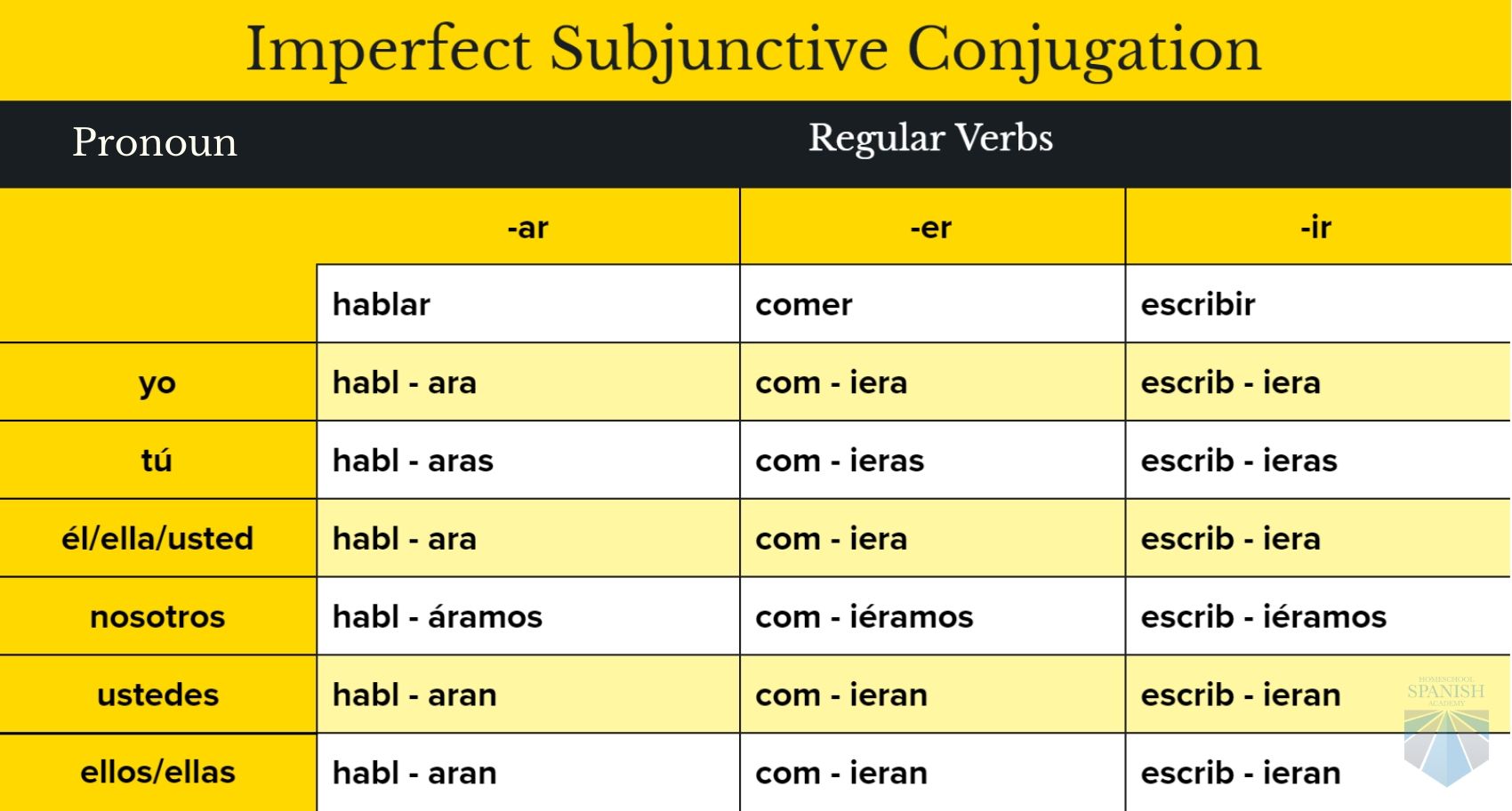 Spanish Subjunctive With Conjunctions Worksheet