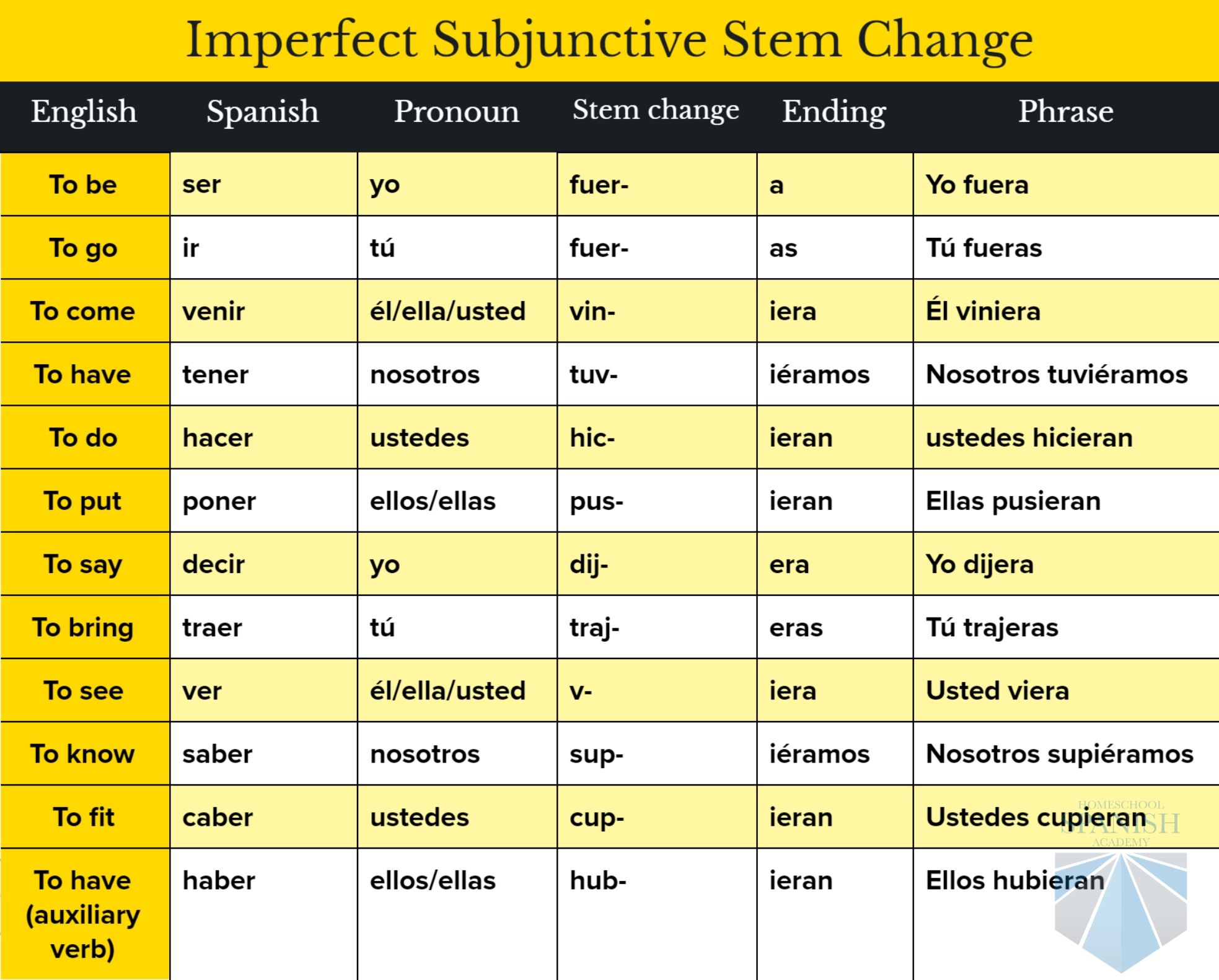 Spanish Subjunctive Part 3 Imperfect