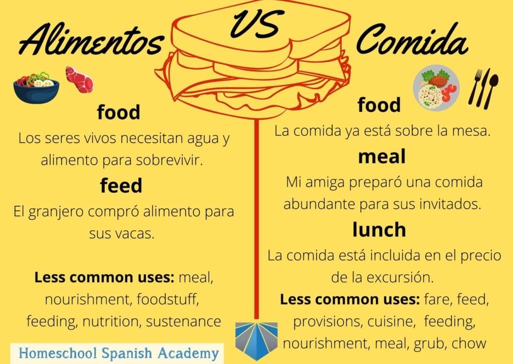 food in spanish difference between alimentos and comida
