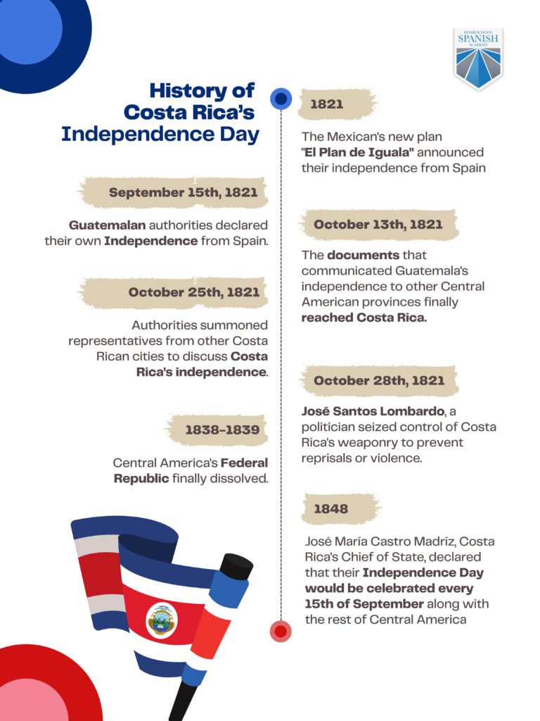 Costa Rica’s Independence Day