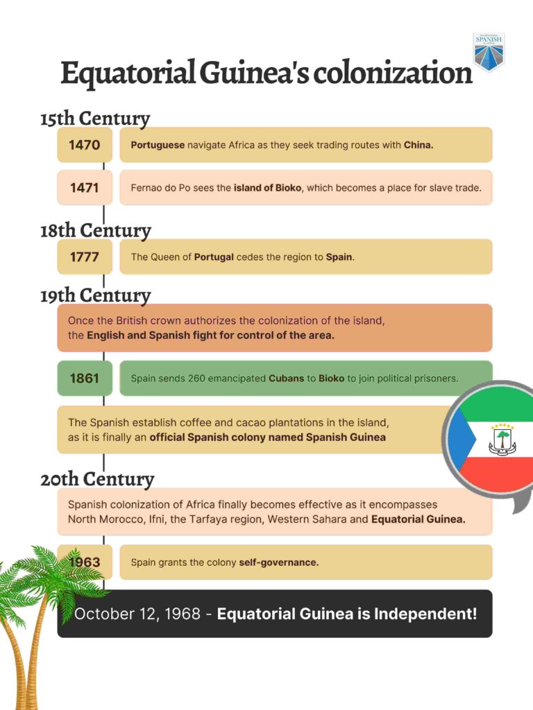 Equatorial Guinea's Colonization Timeline