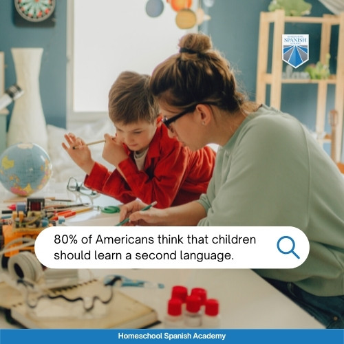  80% of Americans think that children should learn a second language