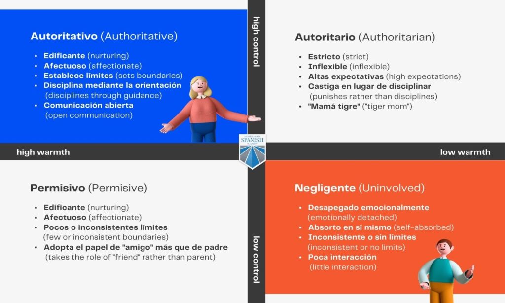 4 Styles of Parenting in Spanish infographic