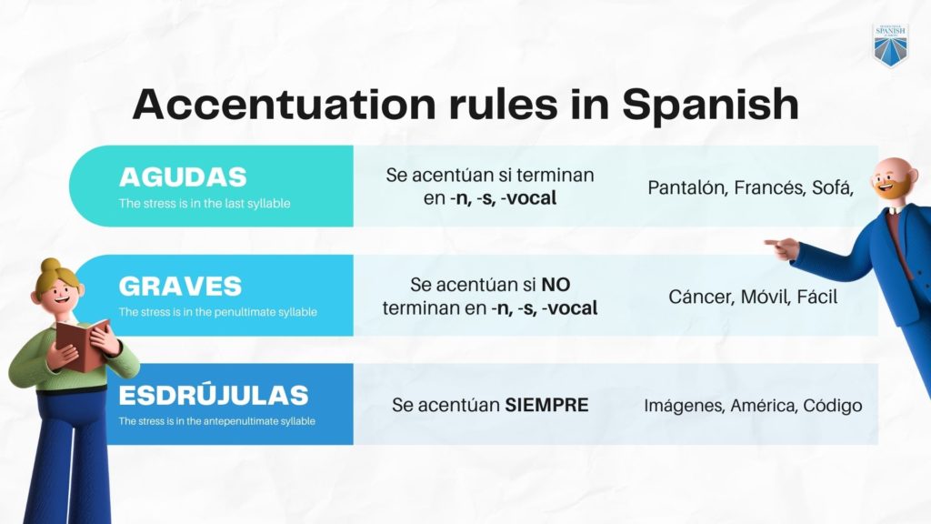 Chart and Graph of accentuation rules in Spanish