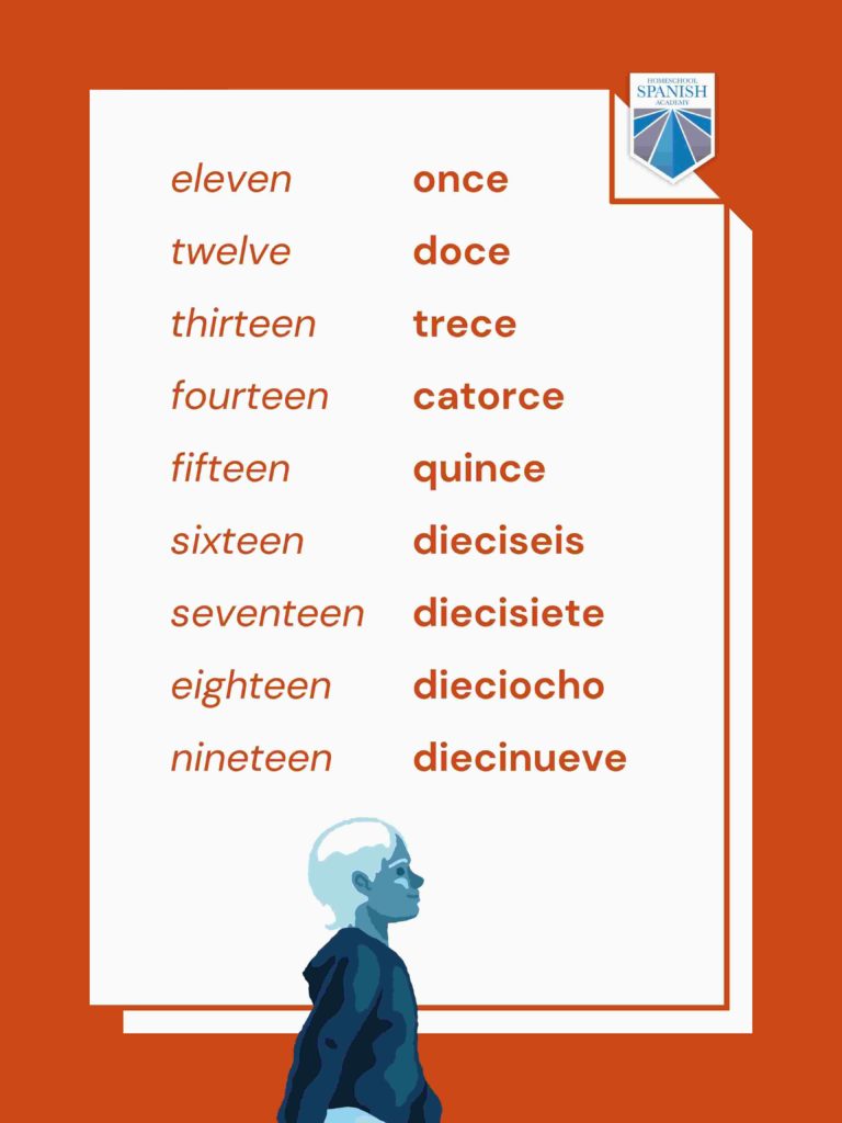Numbers 11-19 infographic
Spanish numbers for kids