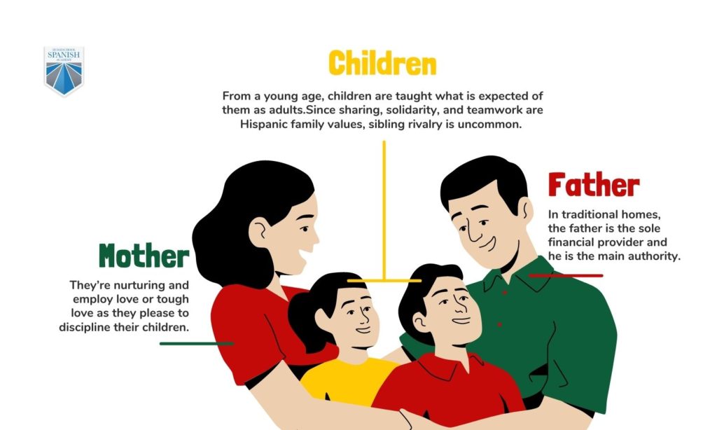 Traditional Gender Roles Within the Family Infographic