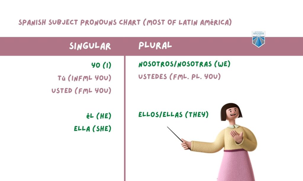 Spanish Subject Pronouns Chart (Most of Latin América) infographic