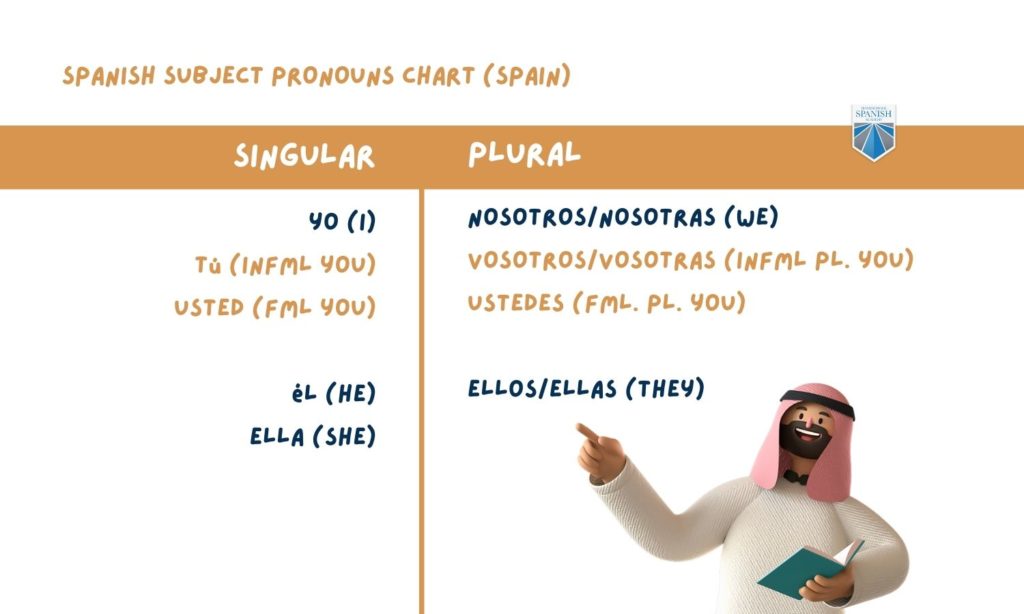 Spanish Subject Pronouns Chart (Spain) infographic