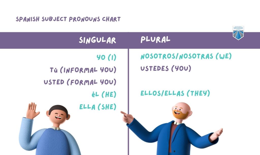 Spanish Subject Pronouns Chart image
