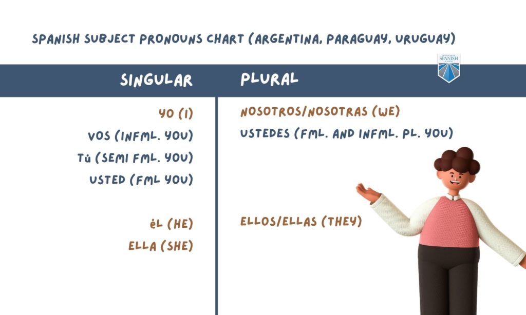 Spanish Subject Pronouns Chart (Argentina, Paraguay, Uruguay) infographic