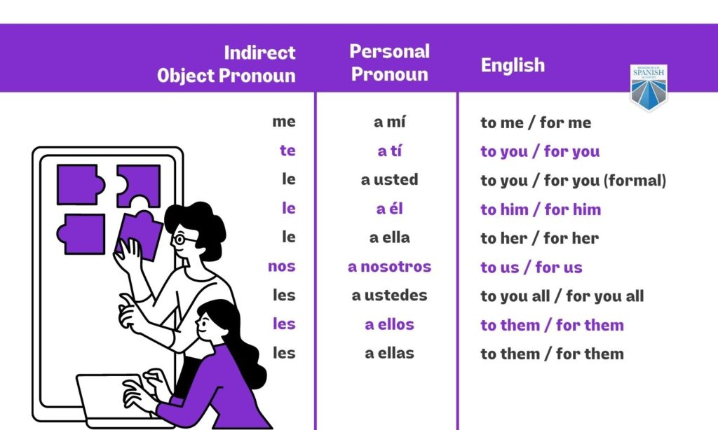 a + pronoun chart