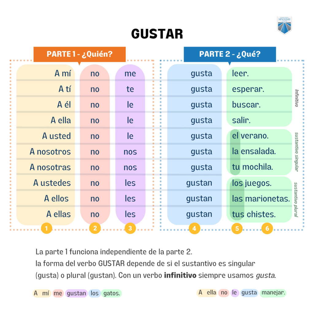 Verb Gustar Infographic