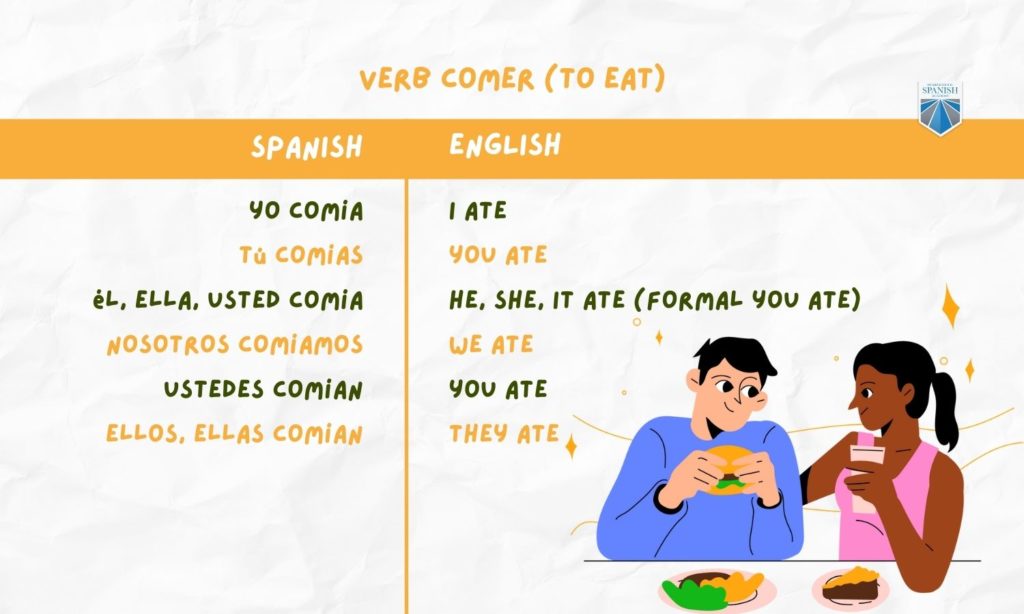 -ER and -IR Verbs in the Imperfect Tense chart