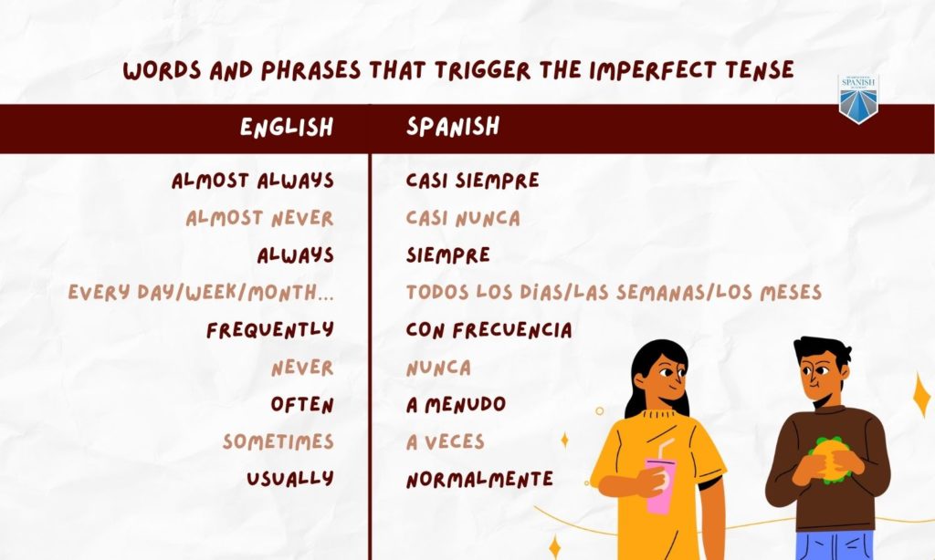 Words and Phrases That Trigger the Imperfect Tense chart