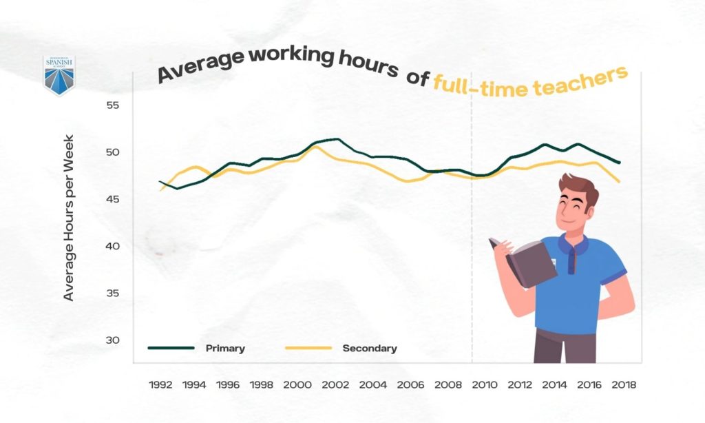 Graph of average working hours of full-time teachers 