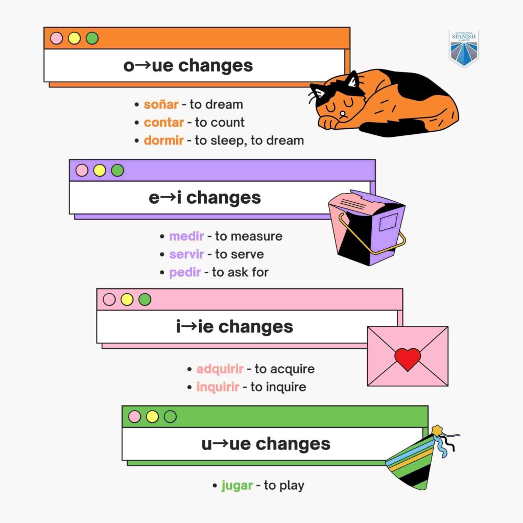 Spanish conjugation infographic