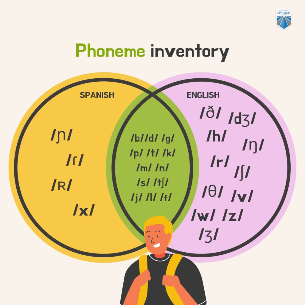 Phoneme inventory