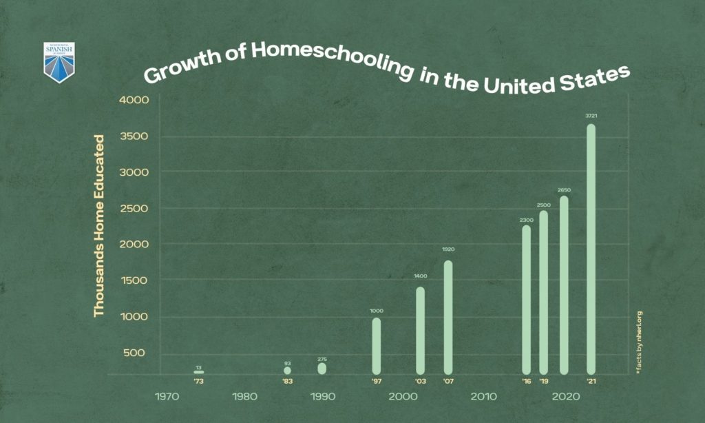 Growth of Homeschooling in the United States