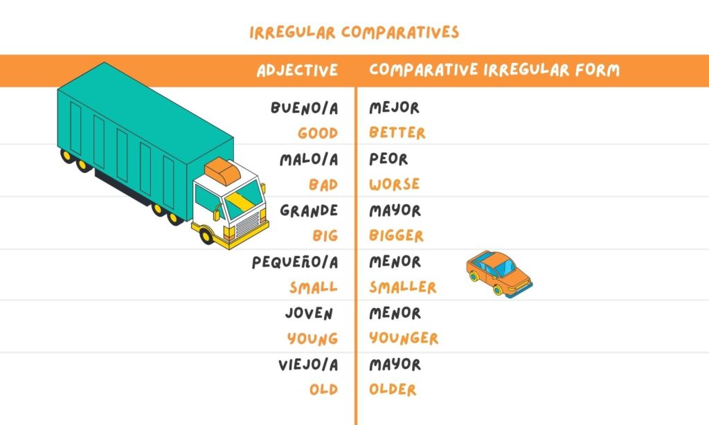 Irregular Comparatives chart